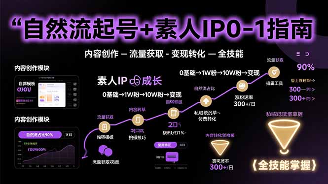 （15683期）自然流起号+素人IP0-1指南，快速掌握内容创作-流量获取-变现转化-全技能-极速网创