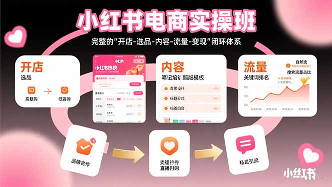（15671期）小红书电商实操班：完整的"开店-选品-内容-流量-变现"闭环体系-极速网创