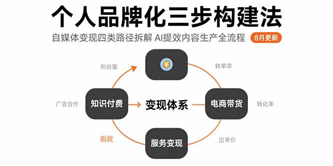 （15617期）个人品牌化三步构建法-8月：自媒体变现四类路径拆解 AI提效内容生产全流程-极速网创