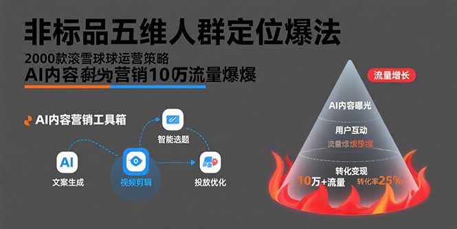 （15619期）非标品五维人群定位法，2000款滚雪球运营策略，AI内容营销10万流量引爆-极速网创
