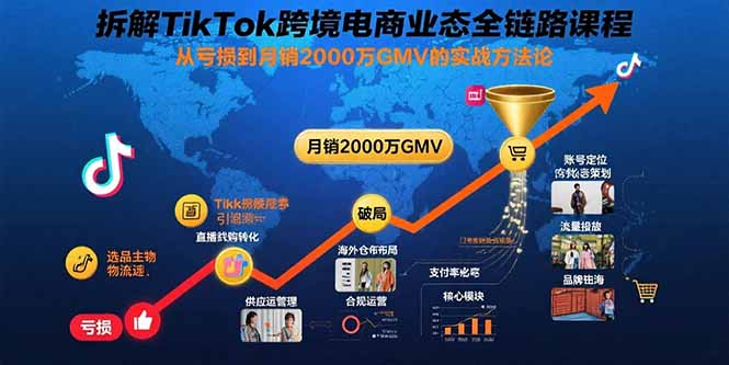 （15706期）拆解TikTok跨境电商业态全链路课程：从亏损到月销2000万GMV的实战方法论-极速网创