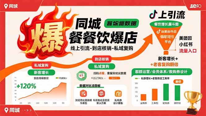 （15689期）同城餐饮爆店课：线上引流-到店核销-私域复购，新客增长+老客复购翻倍目标-极速网创