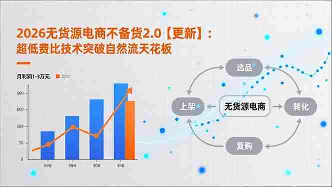 （16942期）2026无货源电商不备货2.0【更新】：超低费比技术突破自然流天花板，单店月利润1-3万元-极速网创